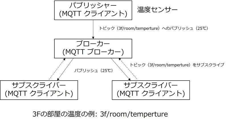 MQTT を利用したシステム例